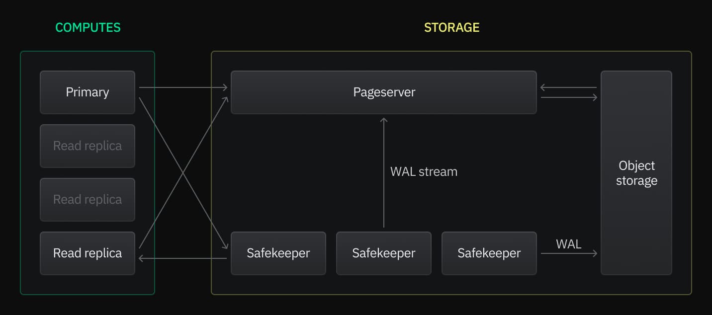 read replica computes