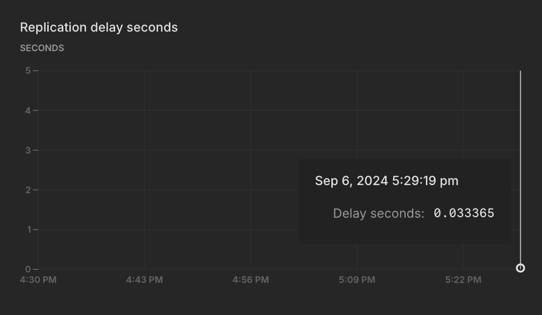 Replication delay seconds
